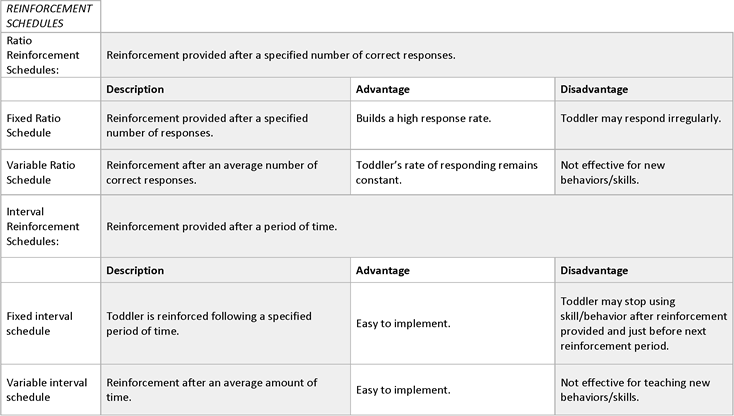 schedules-of-reinforcement-fixed-interval-example